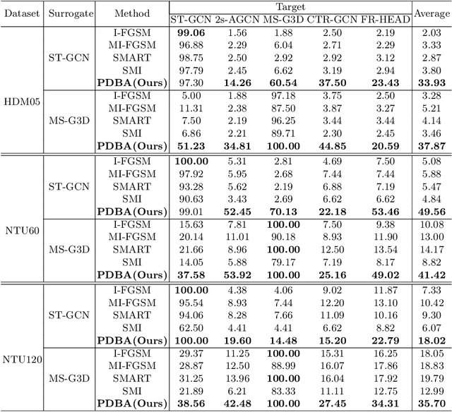 Figure 2 for Boosting Adversarial Transferability for Skeleton-based Action Recognition via Exploring the Model Posterior Space