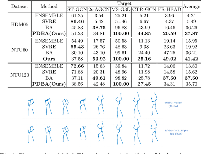 Figure 4 for Boosting Adversarial Transferability for Skeleton-based Action Recognition via Exploring the Model Posterior Space