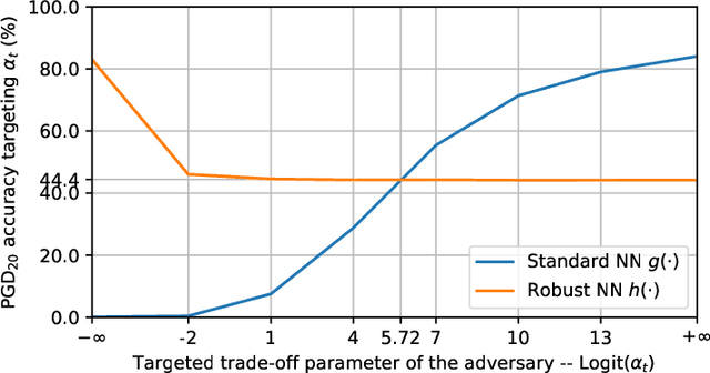 Figure 3 for Improving the Accuracy-Robustness Trade-off of Classifiers via Adaptive Smoothing