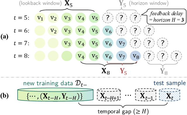 Figure 1 for Proactive Model Adaptation Against Concept Drift for Online Time Series Forecasting