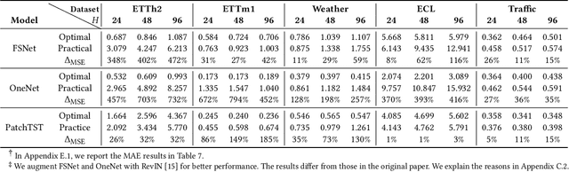 Figure 2 for Proactive Model Adaptation Against Concept Drift for Online Time Series Forecasting