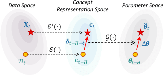 Figure 3 for Proactive Model Adaptation Against Concept Drift for Online Time Series Forecasting