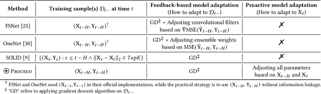 Figure 4 for Proactive Model Adaptation Against Concept Drift for Online Time Series Forecasting