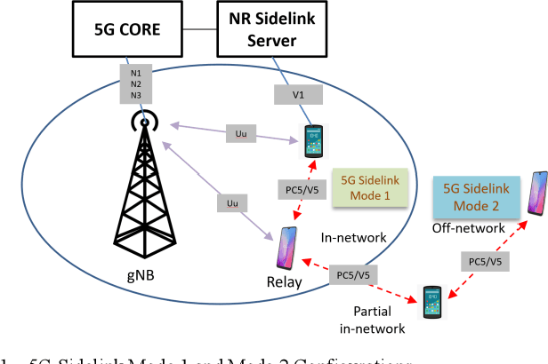 Figure 1 for Open Source-based Over-The-Air 5G New Radio Sidelink Testbed