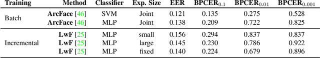 Figure 4 for Detecting Morphing Attacks via Continual Incremental Training