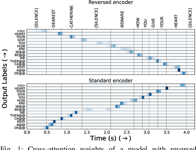 Figure 1 for The Conformer Encoder May Reverse the Time Dimension