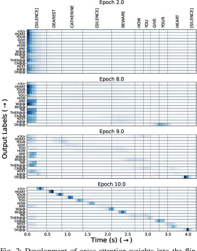 Figure 2 for The Conformer Encoder May Reverse the Time Dimension