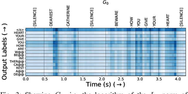 Figure 3 for The Conformer Encoder May Reverse the Time Dimension