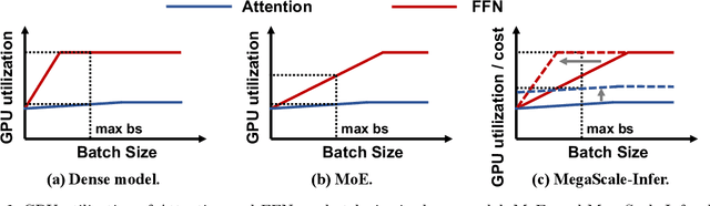 Figure 1 for MegaScale-Infer: Serving Mixture-of-Experts at Scale with Disaggregated Expert Parallelism