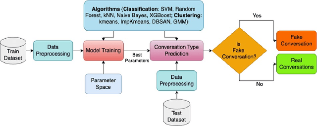 Figure 2 for Joint Detection of Fraud and Concept Drift inOnline Conversations with LLM-Assisted Judgment