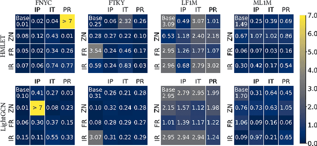 Figure 4 for Fair Augmentation for Graph Collaborative Filtering