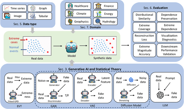 Figure 1 for Beyond the Norm: A Survey of Synthetic Data Generation for Rare Events