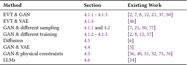 Figure 2 for Beyond the Norm: A Survey of Synthetic Data Generation for Rare Events