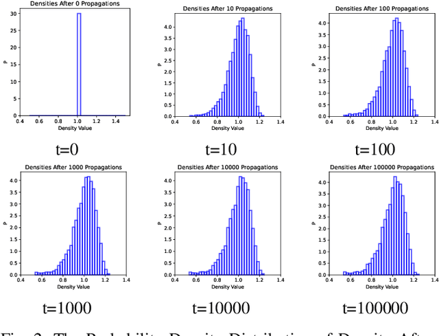 Figure 2 for Clustering Based on Density Propagation and Subcluster Merging