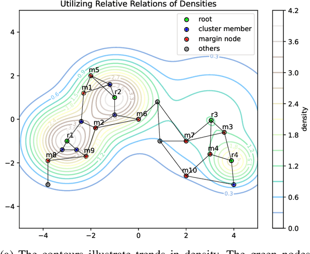 Figure 3 for Clustering Based on Density Propagation and Subcluster Merging