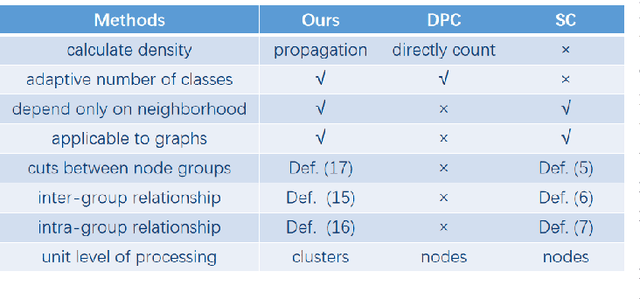 Figure 4 for Clustering Based on Density Propagation and Subcluster Merging