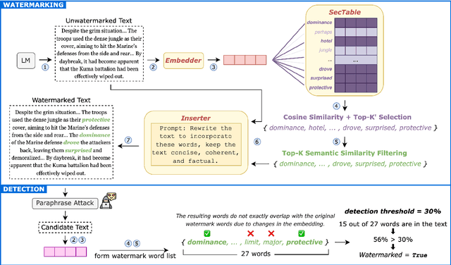 Figure 1 for PostMark: A Robust Blackbox Watermark for Large Language Models