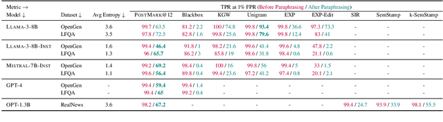 Figure 2 for PostMark: A Robust Blackbox Watermark for Large Language Models