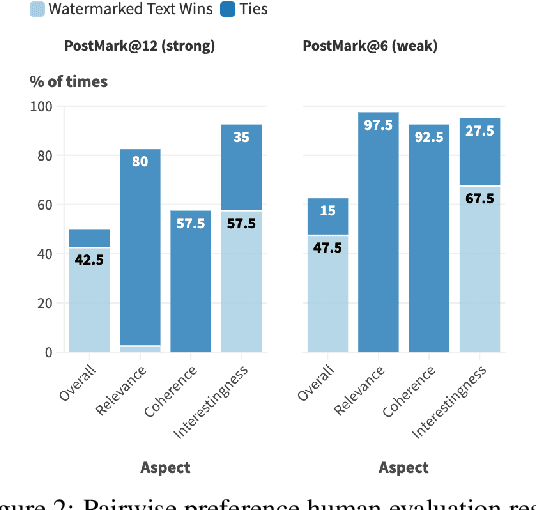 Figure 4 for PostMark: A Robust Blackbox Watermark for Large Language Models