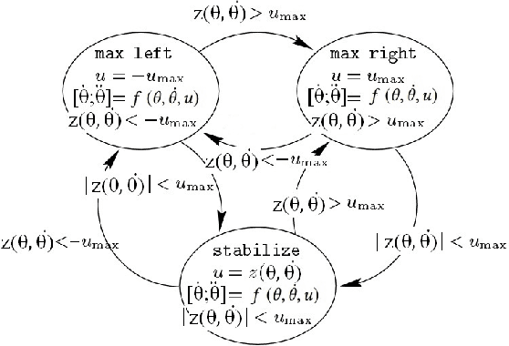 Figure 1 for Test Case Generation and Test Oracle Support for Testing CPSs using Hybrid Models