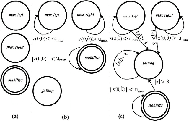 Figure 4 for Test Case Generation and Test Oracle Support for Testing CPSs using Hybrid Models