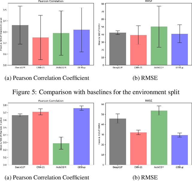 Figure 4 for DeepG2P: Fusing Multi-Modal Data to Improve Crop Production