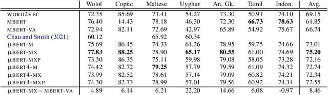 Figure 3 for MicroBERT: Effective Training of Low-resource Monolingual BERTs through Parameter Reduction and Multitask Learning