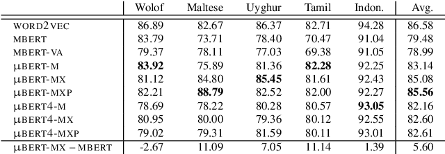 Figure 4 for MicroBERT: Effective Training of Low-resource Monolingual BERTs through Parameter Reduction and Multitask Learning
