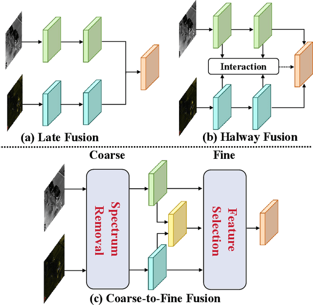 Figure 1 for Removal and Selection: Improving RGB-Infrared Object Detection via Coarse-to-Fine Fusion