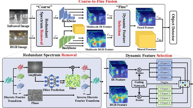 Figure 4 for Removal and Selection: Improving RGB-Infrared Object Detection via Coarse-to-Fine Fusion