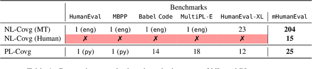 Figure 1 for mHumanEval -- A Multilingual Benchmark to Evaluate Large Language Models for Code Generation