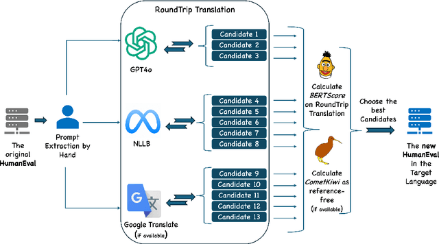 Figure 2 for mHumanEval -- A Multilingual Benchmark to Evaluate Large Language Models for Code Generation