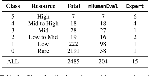 Figure 3 for mHumanEval -- A Multilingual Benchmark to Evaluate Large Language Models for Code Generation