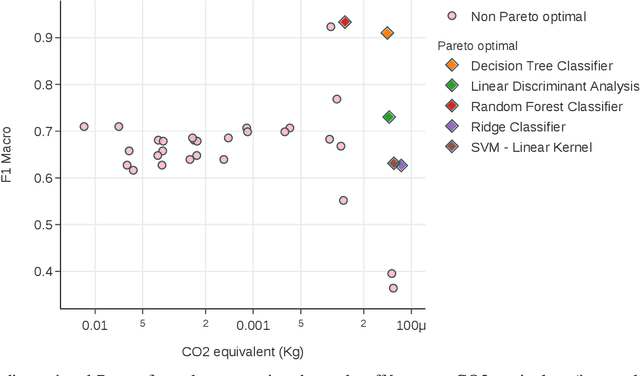 Figure 2 for A Comparative Study of Machine Learning Algorithms for Anomaly Detection in Industrial Environments: Performance and Environmental Impact