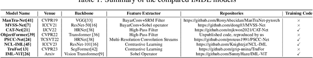 Figure 1 for IMDL-BenCo: A Comprehensive Benchmark and Codebase for Image Manipulation Detection & Localization