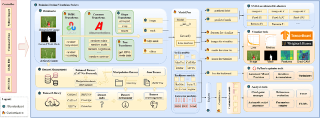 Figure 2 for IMDL-BenCo: A Comprehensive Benchmark and Codebase for Image Manipulation Detection & Localization