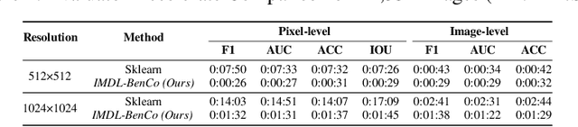 Figure 3 for IMDL-BenCo: A Comprehensive Benchmark and Codebase for Image Manipulation Detection & Localization