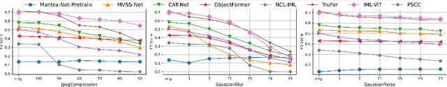 Figure 4 for IMDL-BenCo: A Comprehensive Benchmark and Codebase for Image Manipulation Detection & Localization