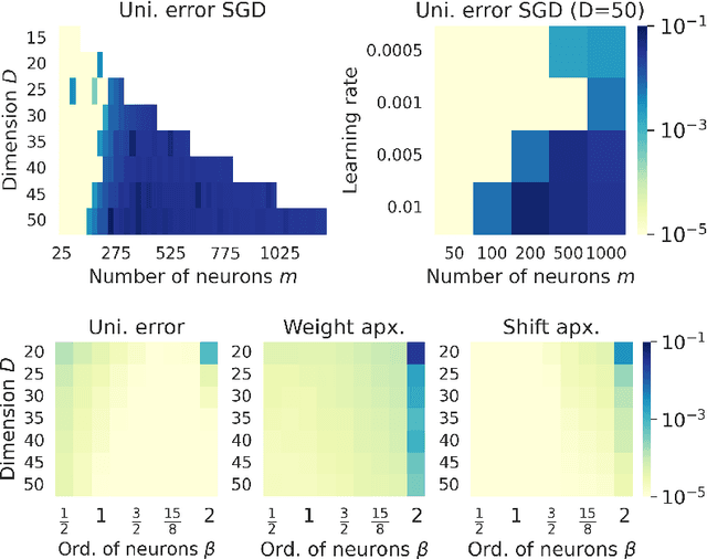 Figure 1 for Finite Sample Identification of Wide Shallow Neural Networks with Biases