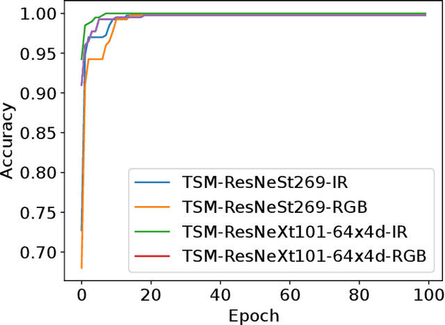 Figure 4 for Action Recognition Using Temporal Shift Module and Ensemble Learning