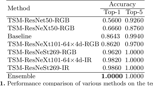 Figure 2 for Action Recognition Using Temporal Shift Module and Ensemble Learning