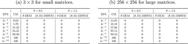 Figure 4 for Product Geometries on Cholesky Manifolds with Applications to SPD Manifolds