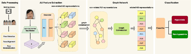 Figure 1 for HypomimiaCoach: An AU-based Digital Therapy System for Hypomimia Detection & Rehabilitation with Parkinson's Disease