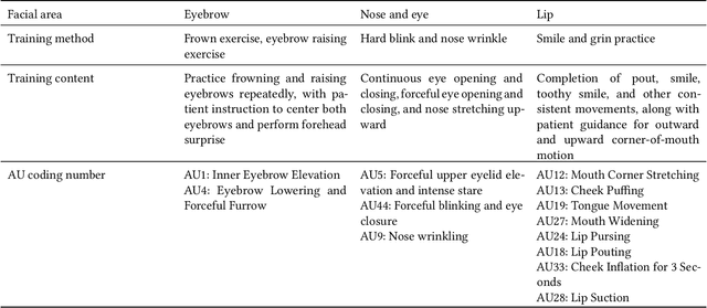 Figure 3 for HypomimiaCoach: An AU-based Digital Therapy System for Hypomimia Detection & Rehabilitation with Parkinson's Disease