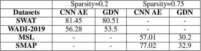 Figure 4 for Towards efficient deep autoencoders for multivariate time series anomaly detection