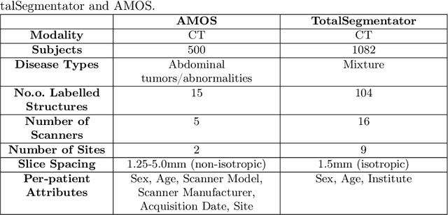 Figure 4 for Quantifying the Impact of Population Shift Across Age and Sex for Abdominal Organ Segmentation