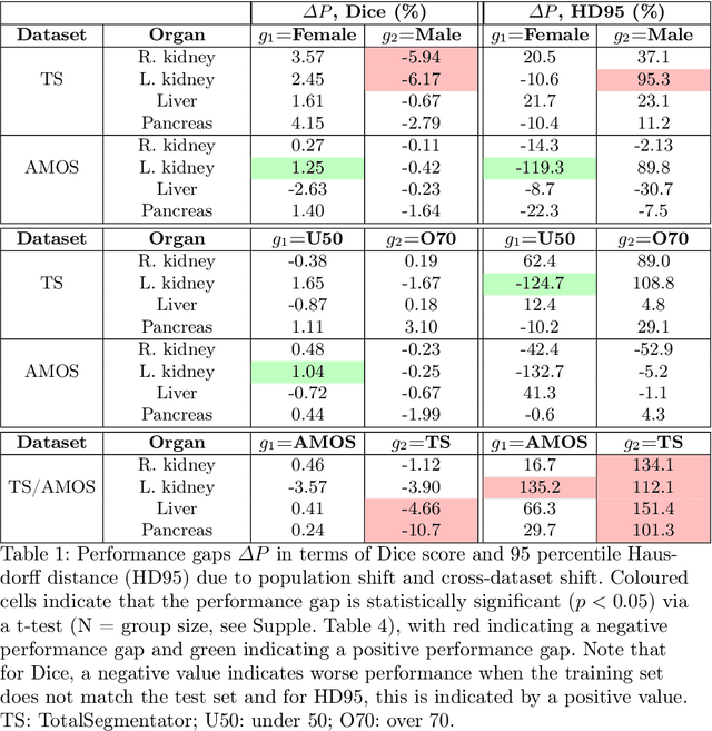 Figure 2 for Quantifying the Impact of Population Shift Across Age and Sex for Abdominal Organ Segmentation