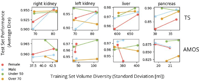 Figure 3 for Quantifying the Impact of Population Shift Across Age and Sex for Abdominal Organ Segmentation