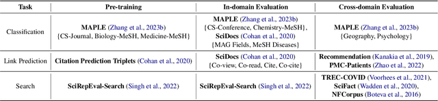 Figure 3 for Pre-training Multi-task Contrastive Learning Models for Scientific Literature Understanding