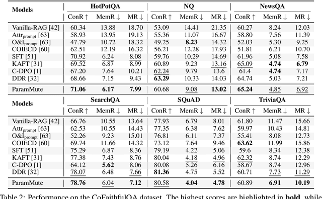 Figure 3 for PIP-KAG: Mitigating Knowledge Conflicts in Knowledge-Augmented Generation via Parametric Pruning